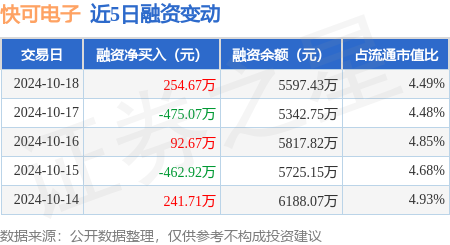 股票配资要求 快可电子：10月18日融资买入935.28万元，融资融券余额5601.11万元